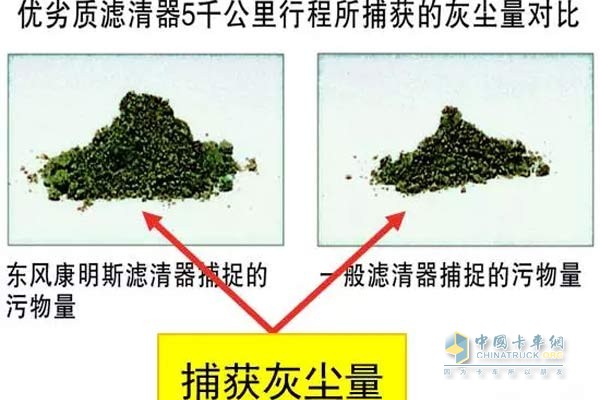 東風(fēng)康明斯優(yōu)質(zhì)濾清器捕捉的污物量遠(yuǎn)大于一般產(chǎn)品