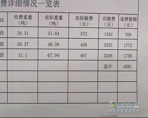 貨車減磅詐騙高速公路收費(fèi) 涉案近50萬(wàn)