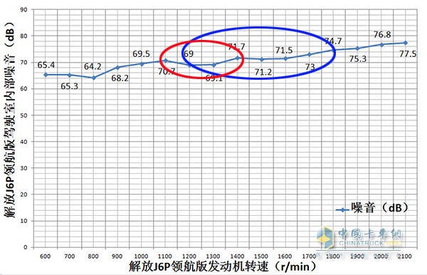 發(fā)動機轉速1800r/min、1900r/min、2000r/min、2100r/min駕駛室內(nèi)部噪音