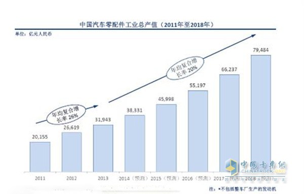 中國汽車零配件工業(yè)總產(chǎn)值