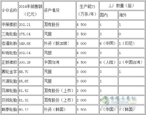 10大輪胎企業(yè)集團的輪胎年銷售額及生產(chǎn)能力