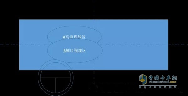 市區(qū)行車與高速行車的視野圖解