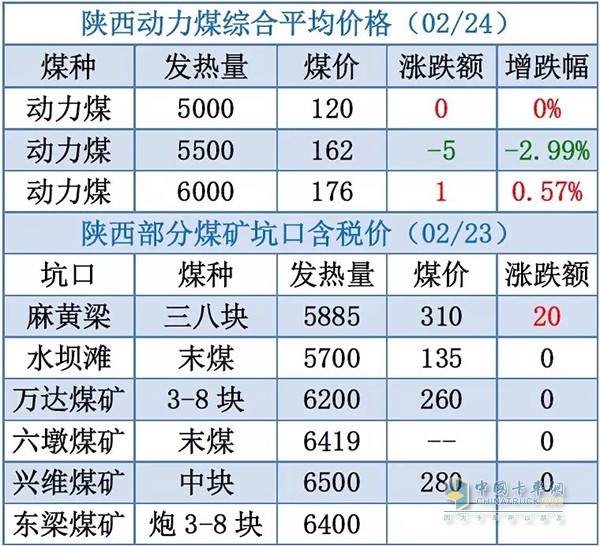 近幾日陜西煤價(jià)格(信息來源秦皇島煤炭網(wǎng))