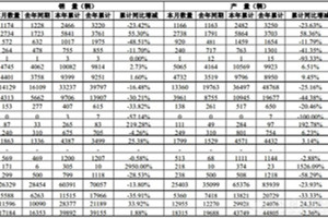 福田2月成績出爐 半掛、中客、康明斯增長領(lǐng)銜