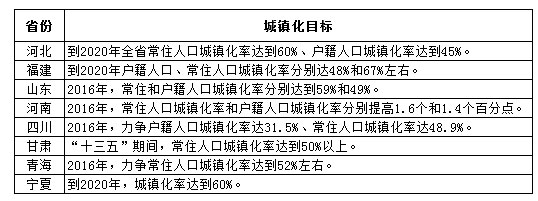 部分省份未來五年或者今年的城鎮(zhèn)化目標