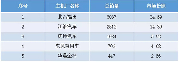 冷藏車銷量前5名主機(jī)廠