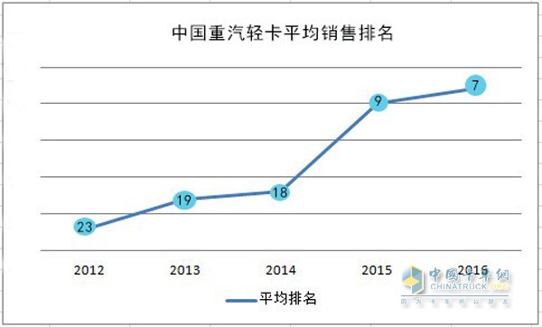 （圖為截止2016年2月重汽輕卡行業(yè)排名，制表人宋愛(ài)菊）