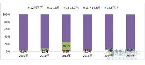 按車(chē)身長(zhǎng)度劃分產(chǎn)品結(jié)構(gòu)趨勢(shì)