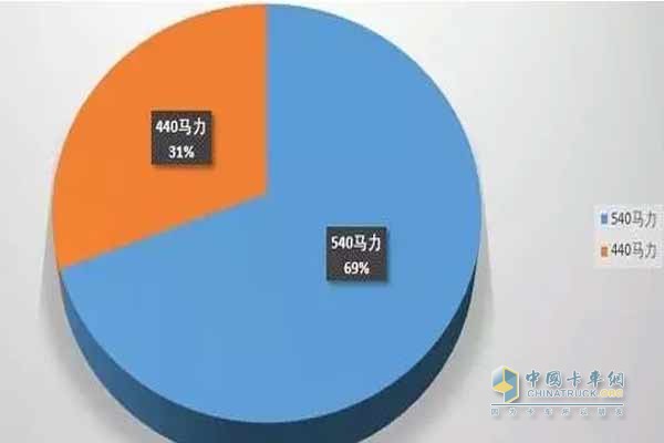540馬力汕德卡更受青睞