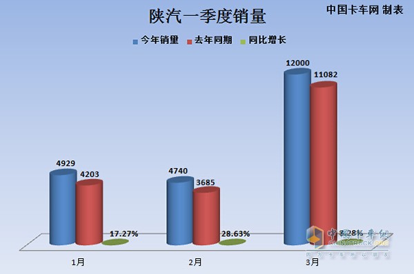 陜汽重卡在2016年一季度銷量