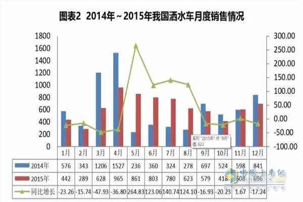 灑水車月度銷售情況