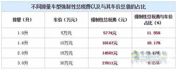 不同排量的稅費占比