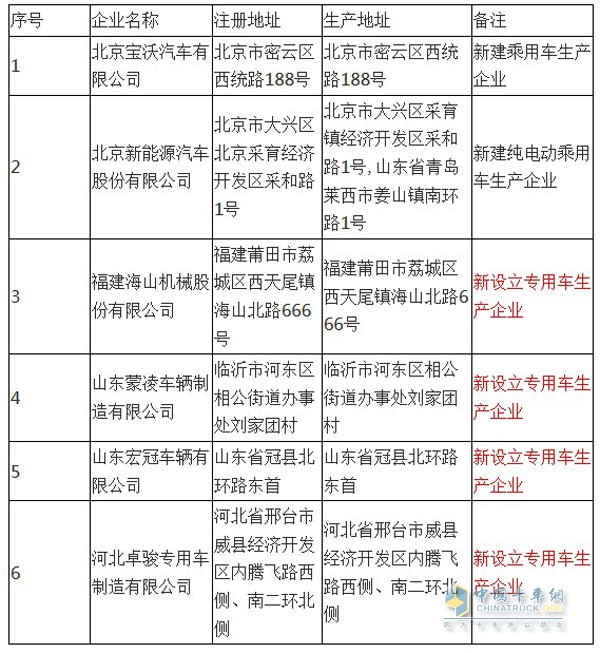 新增專用車企業(yè)一覽表