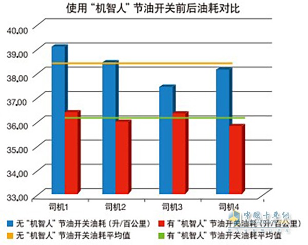 使用EBP前后油耗對比