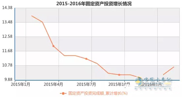 2015-2016年固定投資增長(zhǎng)情況