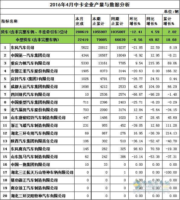 2016年4月中卡企業(yè)產(chǎn)量與數(shù)據(jù)分析