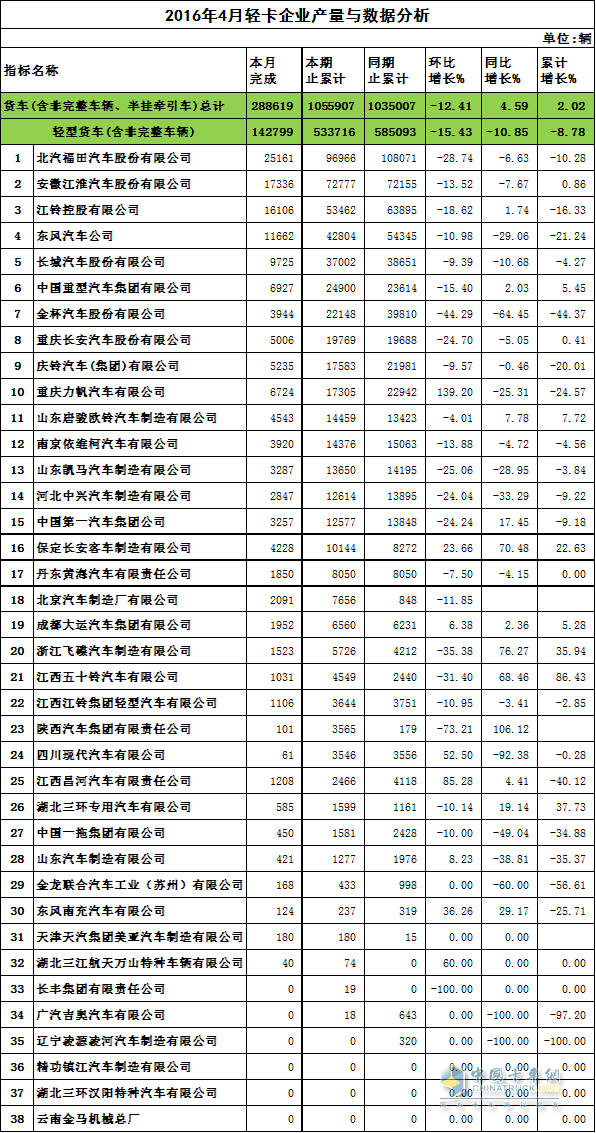 2016年4月輕卡企業(yè)產(chǎn)量與數(shù)據(jù)分析