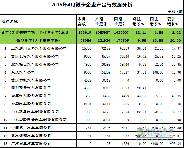 2016年微卡企業(yè)產(chǎn)量與數(shù)據(jù)分析