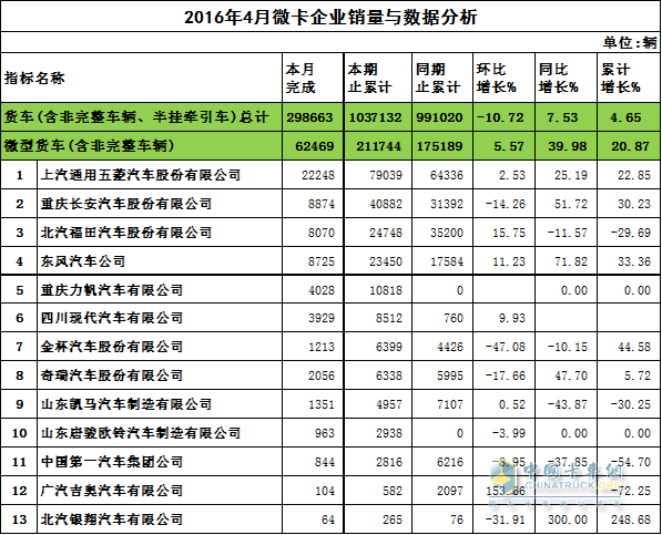 2016年4月微卡企業(yè)數(shù)據(jù)與銷量分析