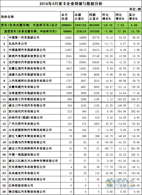 2016年重卡企業(yè)銷量與數(shù)據(jù)分析