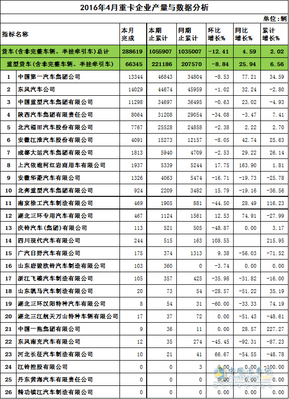 2016年4月重卡企業(yè)產(chǎn)量與數(shù)據(jù)分析