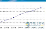 07年輕卡行業(yè)增長穩(wěn)定，江淮差異營銷跑贏市場