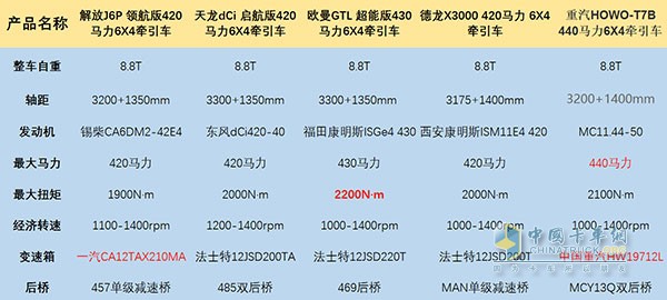 五款產品基本參數(注：具體購買車型以實際配置為主)