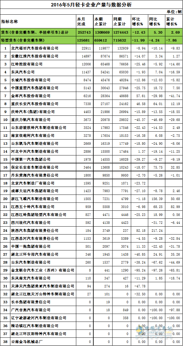 輕卡產量數據