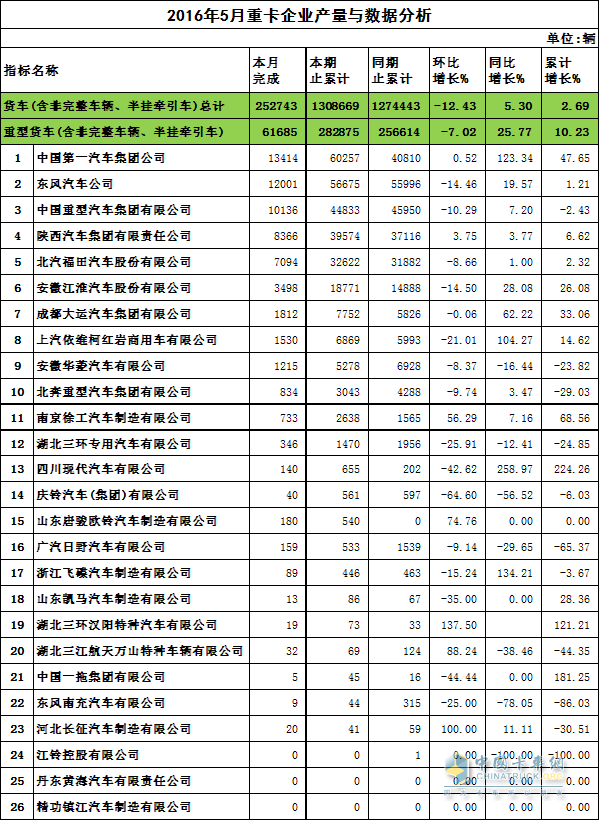 重卡產(chǎn)量數(shù)據(jù)