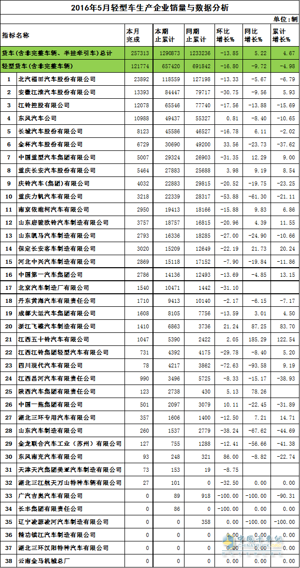 輕卡銷量數(shù)據(jù)