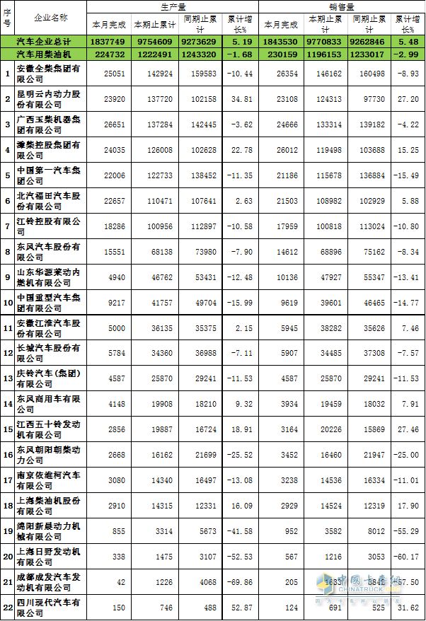 汽車用柴油機(jī)產(chǎn)銷數(shù)據(jù)