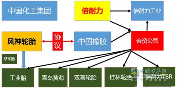 中國(guó)輪胎橡膠有限公司旗下輪胎子公司關(guān)系圖