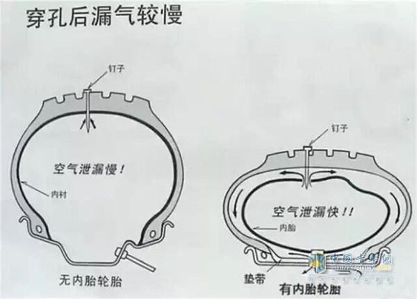 有內(nèi)胎輪胎和無(wú)內(nèi)胎輪胎內(nèi)部結(jié)構(gòu)示意圖