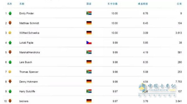 全球個(gè)人總成績(jī)排行榜