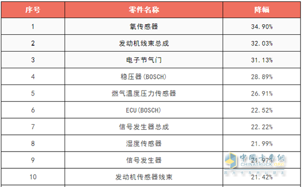 10種配件降價(jià)明細(xì)