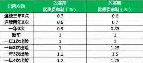 改革前后對(duì)比