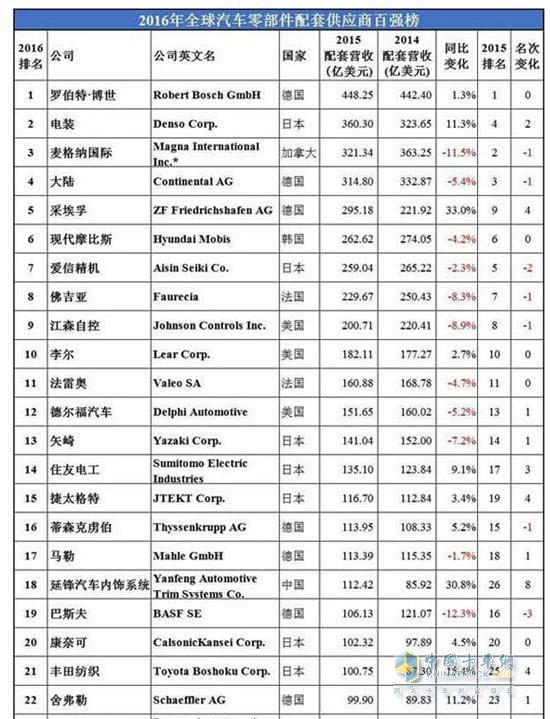 2016年全球汽車零部件配套供應(yīng)商百?gòu)?qiáng)榜