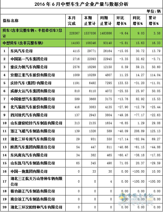 2016年中卡產(chǎn)量