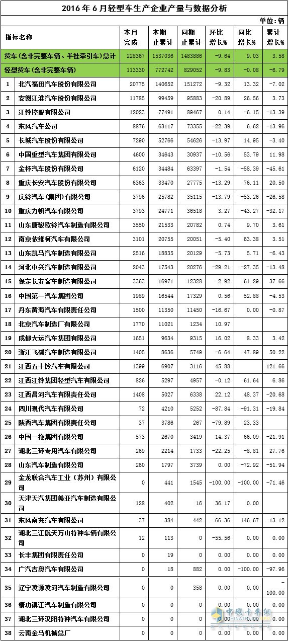 2016年6輕卡銷量