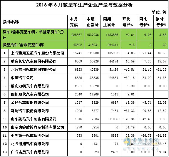 2016年6月微卡產(chǎn)量