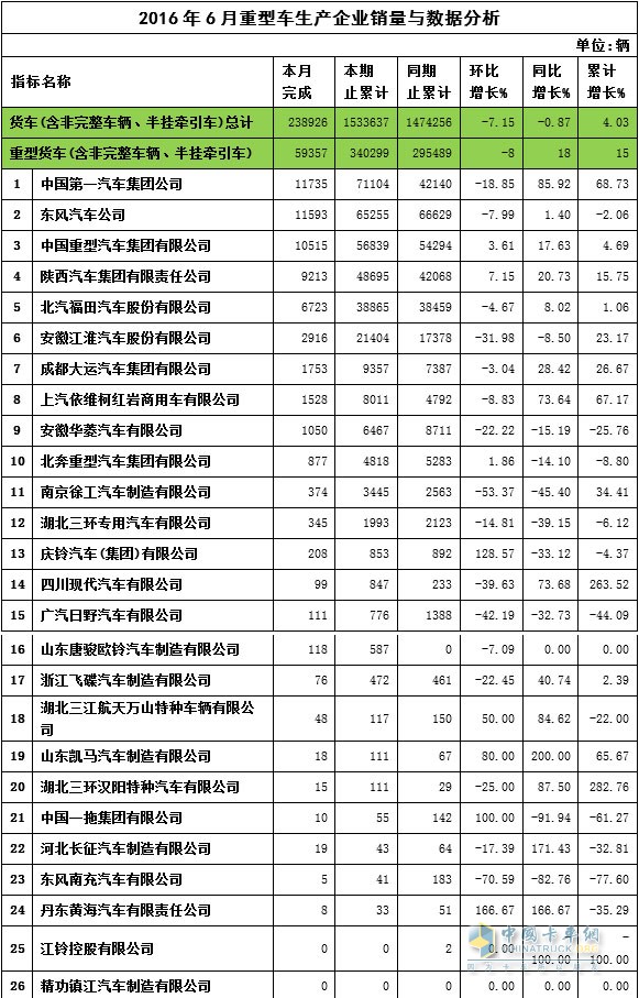 2016年6月重卡銷量