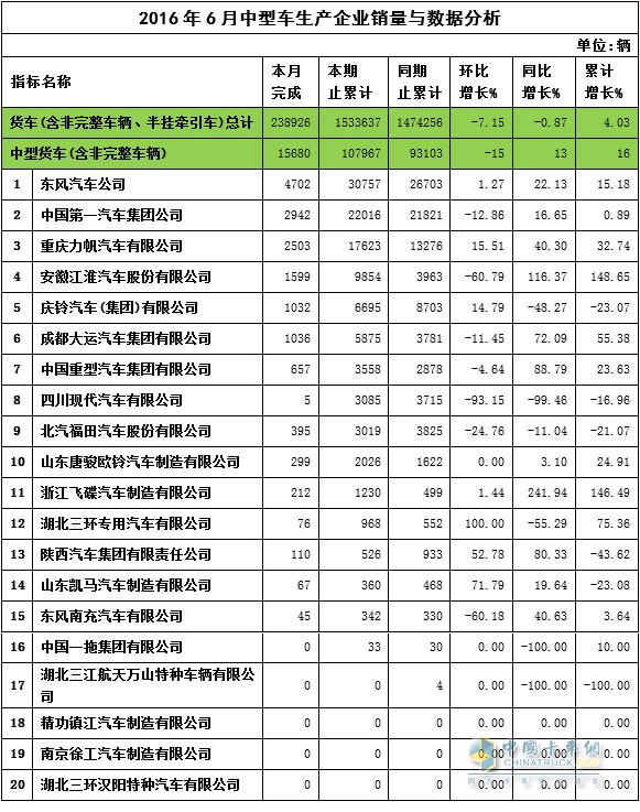 2016年6月中卡銷量