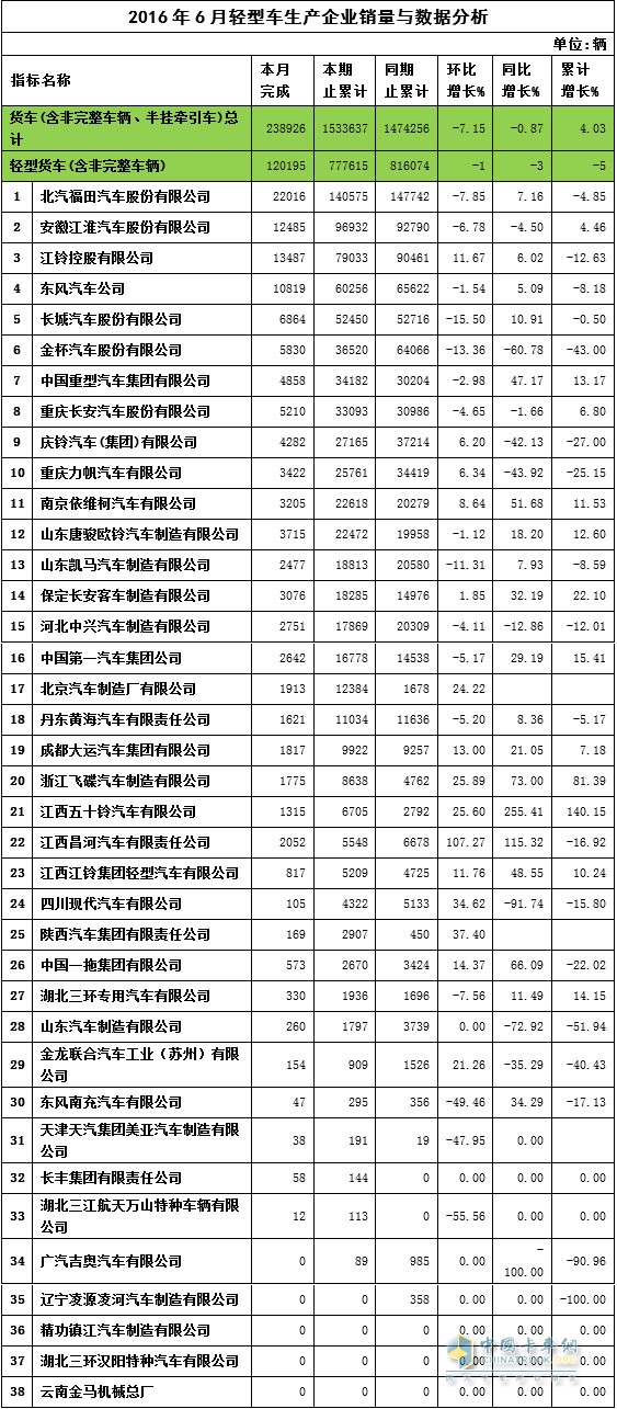 2016年6月輕卡銷量