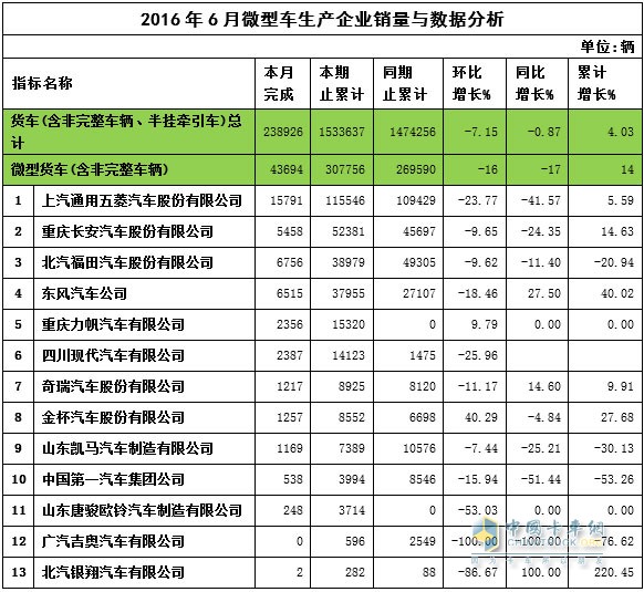 2016年6月微卡銷量