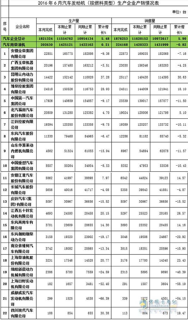 2016年6月發(fā)動(dòng)機(jī)產(chǎn)銷數(shù)據(jù)