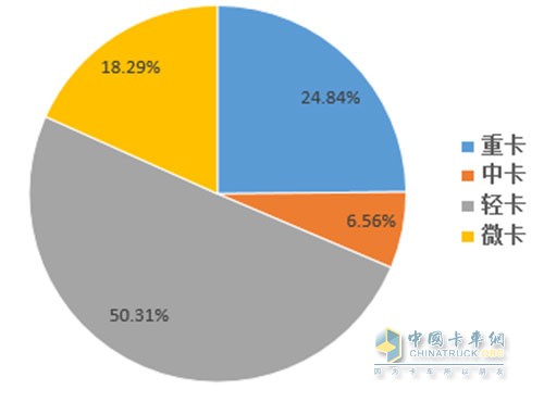2016年6月中國卡車銷量分布情況