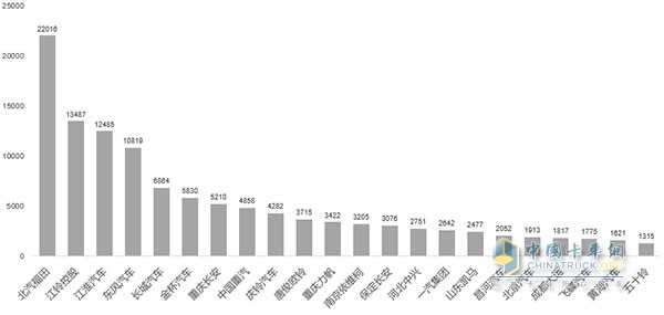 6月輕卡千臺以上企業(yè)銷量圖