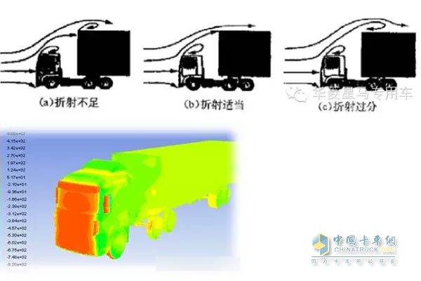 風(fēng)阻小就是安全，省油