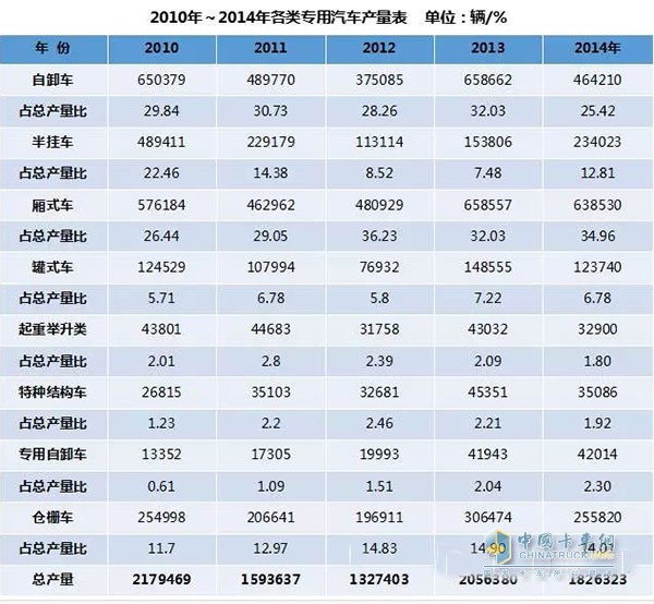 從圖中可知，2010年我國(guó)專用車產(chǎn)量達(dá)到217.95萬(wàn)輛歷史最高值，這主要是受四萬(wàn)億投資尾勢(shì)的影響。