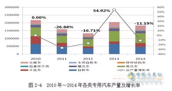 2010年我國(guó)工程自卸車產(chǎn)量是65萬(wàn)輛，之后下滑速度較快，到2012年，自卸車的產(chǎn)量?jī)H為37.5萬(wàn)輛。